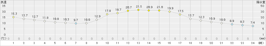 広瀬(>2015年10月25日)のアメダスグラフ