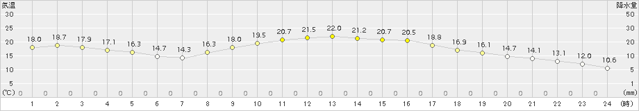 防府(>2015年10月25日)のアメダスグラフ