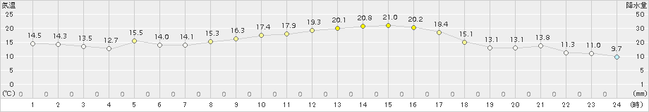 玖珂(>2015年10月25日)のアメダスグラフ