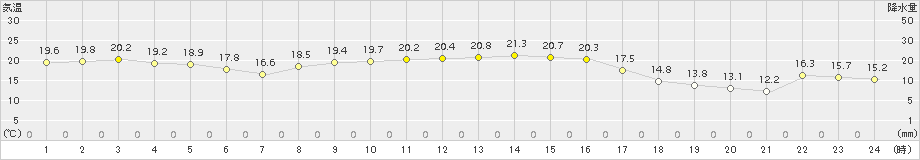 国見(>2015年10月25日)のアメダスグラフ