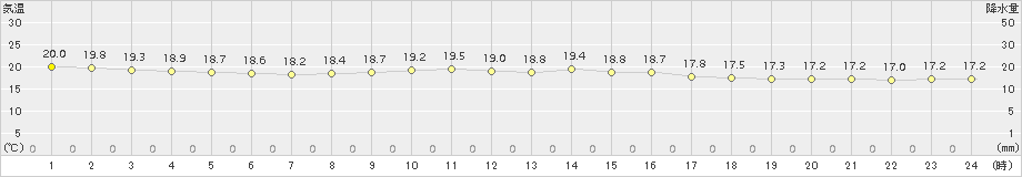 厳原(>2015年10月25日)のアメダスグラフ