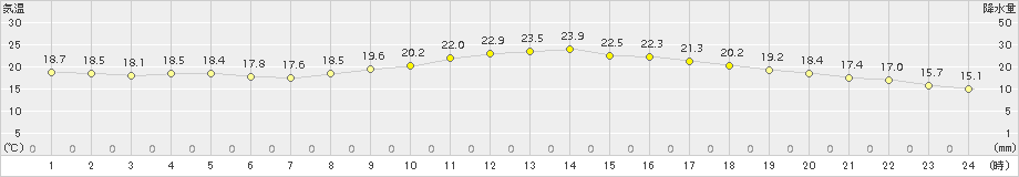 三角(>2015年10月25日)のアメダスグラフ