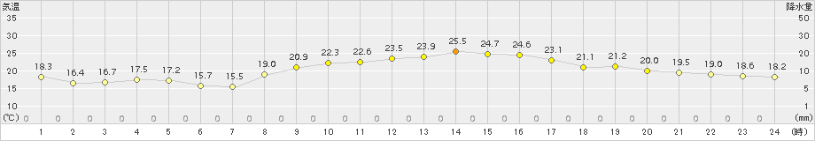 指宿(>2015年10月25日)のアメダスグラフ