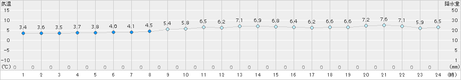 稚内(>2015年10月26日)のアメダスグラフ