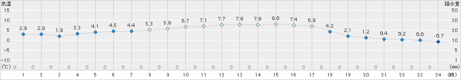 月形(>2015年10月26日)のアメダスグラフ