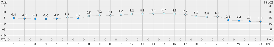 共和(>2015年10月26日)のアメダスグラフ