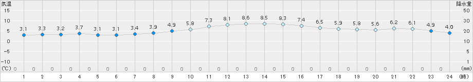 網走(>2015年10月26日)のアメダスグラフ