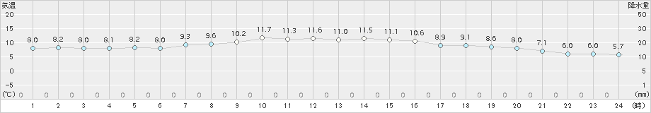 雄和(>2015年10月26日)のアメダスグラフ