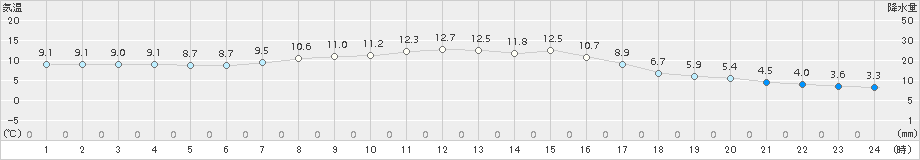 大正寺(>2015年10月26日)のアメダスグラフ