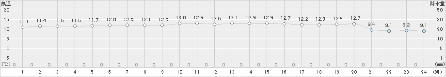 にかほ(>2015年10月26日)のアメダスグラフ