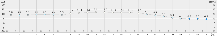 差首鍋(>2015年10月26日)のアメダスグラフ