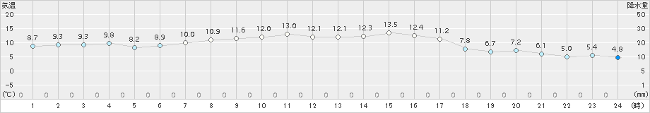 新庄(>2015年10月26日)のアメダスグラフ