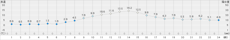 草津(>2015年10月26日)のアメダスグラフ