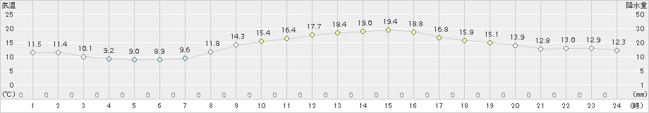 久喜(>2015年10月26日)のアメダスグラフ