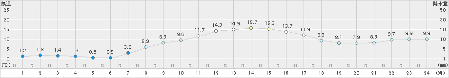 大泉(>2015年10月26日)のアメダスグラフ