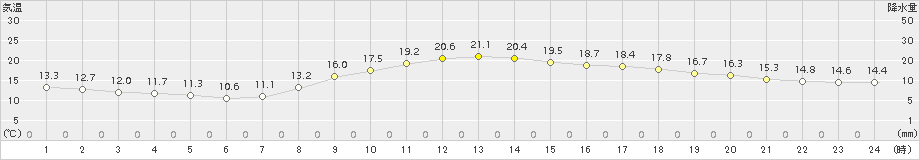 富士(>2015年10月26日)のアメダスグラフ