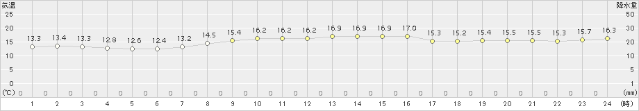 網代(>2015年10月26日)のアメダスグラフ