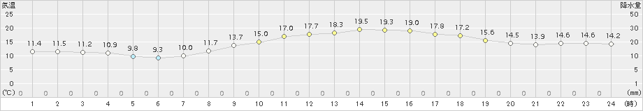 桑名(>2015年10月26日)のアメダスグラフ