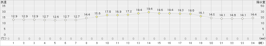 津(>2015年10月26日)のアメダスグラフ