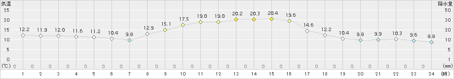 粥見(>2015年10月26日)のアメダスグラフ