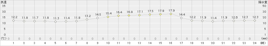 鳥羽(>2015年10月26日)のアメダスグラフ