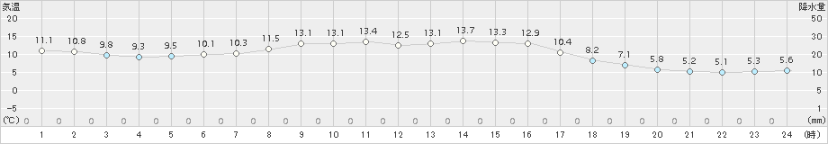 下関(>2015年10月26日)のアメダスグラフ