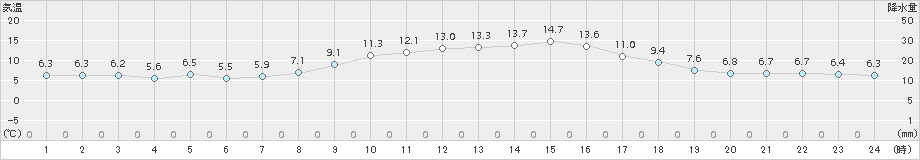 守門(>2015年10月26日)のアメダスグラフ