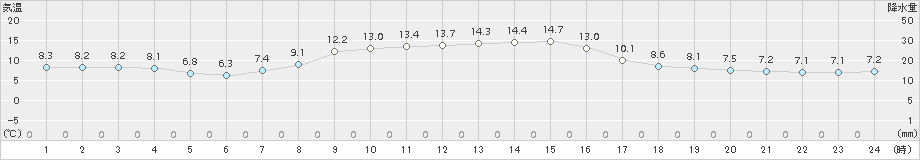 安塚(>2015年10月26日)のアメダスグラフ