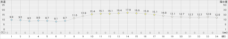 金沢(>2015年10月26日)のアメダスグラフ