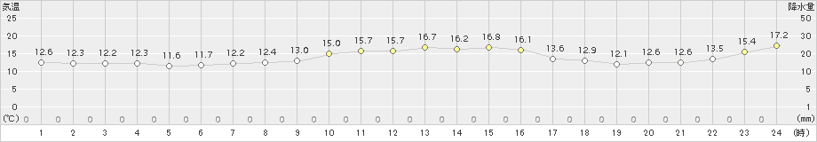 越廼(>2015年10月26日)のアメダスグラフ