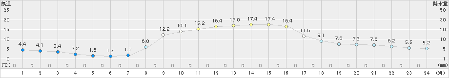 信楽(>2015年10月26日)のアメダスグラフ