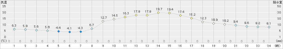 能勢(>2015年10月26日)のアメダスグラフ