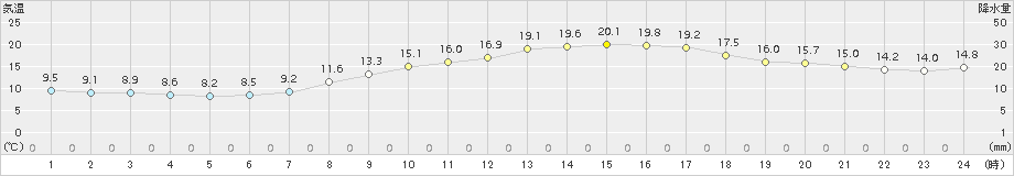 八尾(>2015年10月26日)のアメダスグラフ