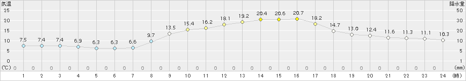 福崎(>2015年10月26日)のアメダスグラフ