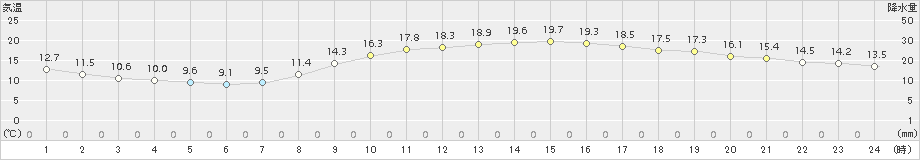 和歌山(>2015年10月26日)のアメダスグラフ