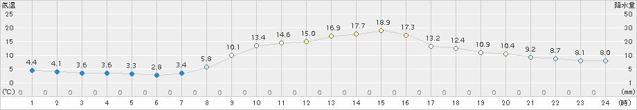 今岡(>2015年10月26日)のアメダスグラフ