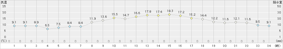 日応寺(>2015年10月26日)のアメダスグラフ