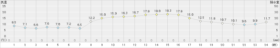 虫明(>2015年10月26日)のアメダスグラフ