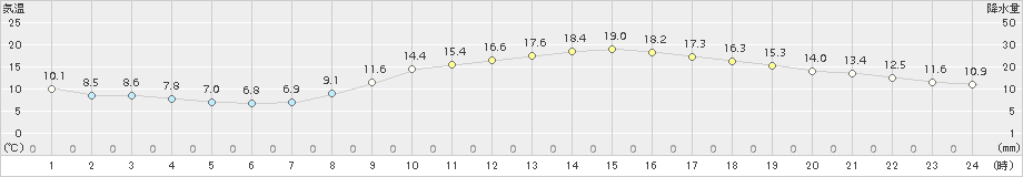 倉敷(>2015年10月26日)のアメダスグラフ