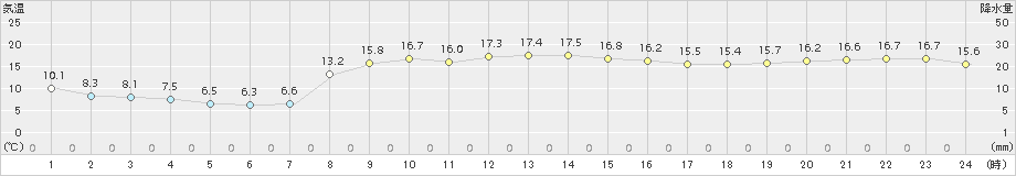 海士(>2015年10月26日)のアメダスグラフ