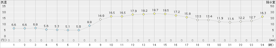 出雲(>2015年10月26日)のアメダスグラフ