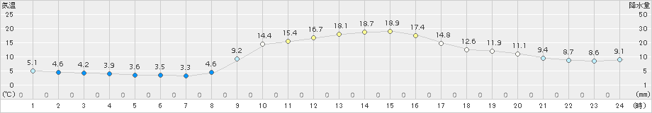 掛合(>2015年10月26日)のアメダスグラフ