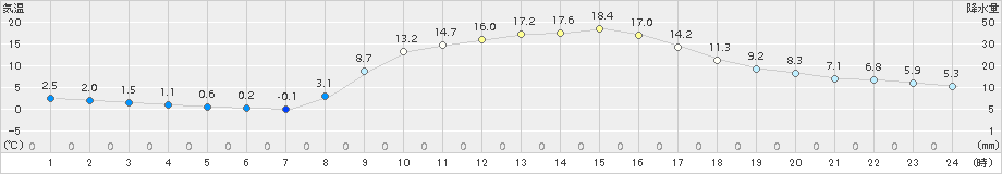 瑞穂(>2015年10月26日)のアメダスグラフ