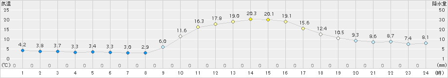 吉賀(>2015年10月26日)のアメダスグラフ