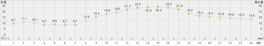 朝倉(>2015年10月26日)のアメダスグラフ