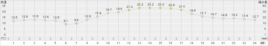 黒木(>2015年10月26日)のアメダスグラフ