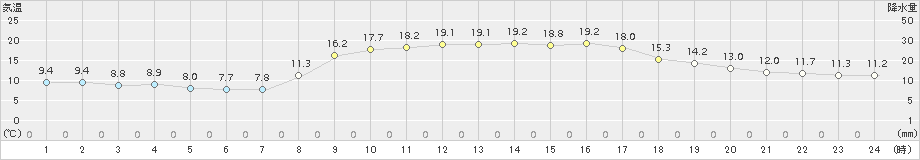 杵築(>2015年10月26日)のアメダスグラフ