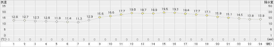 大分(>2015年10月26日)のアメダスグラフ