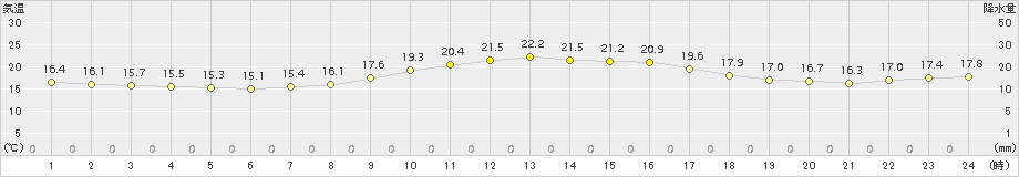 蒲江(>2015年10月26日)のアメダスグラフ