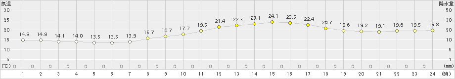 大村(>2015年10月26日)のアメダスグラフ